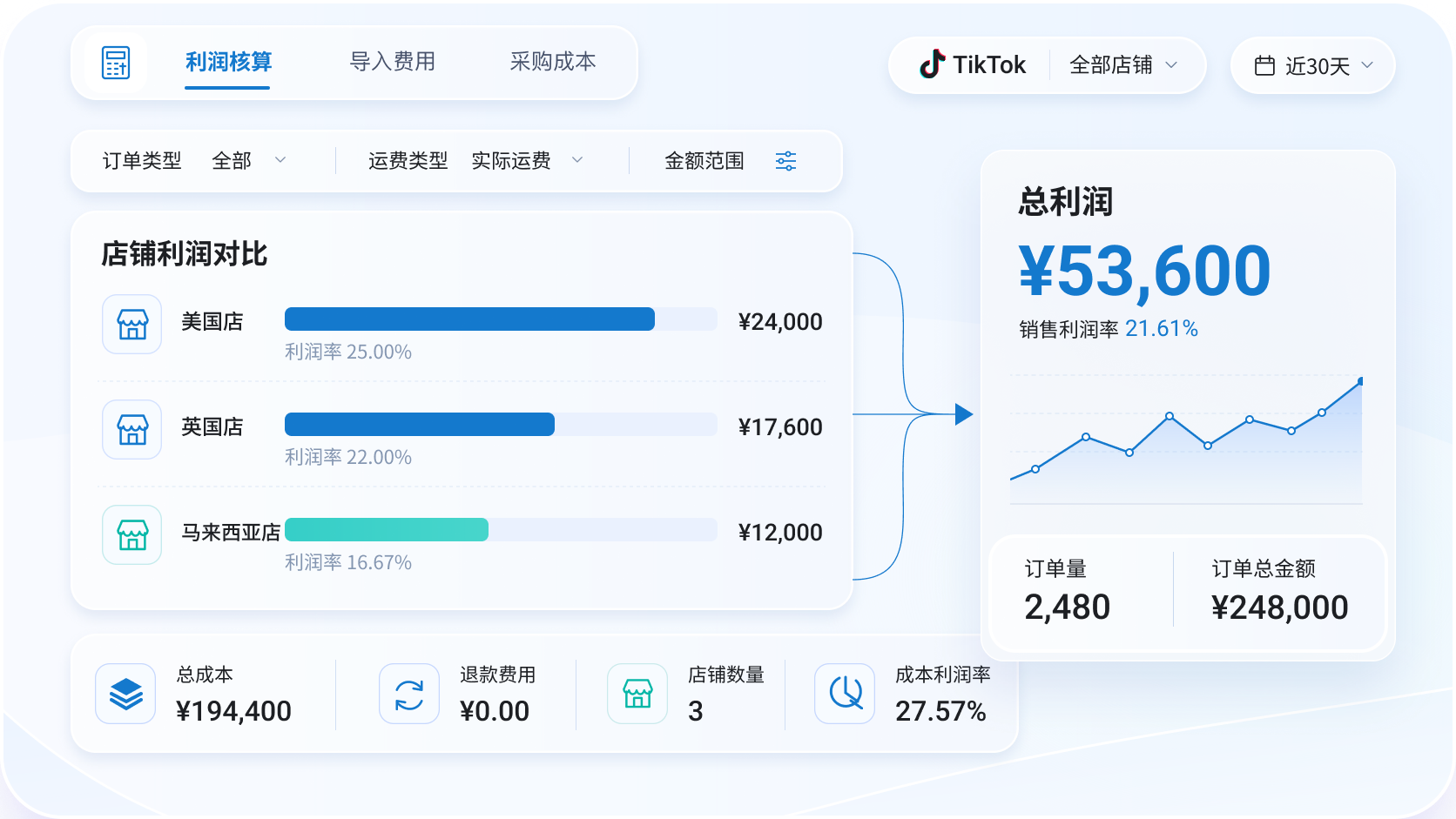 TikTok多店利润统一管理_自动核算多店铺利润一屏集中展示财务数据
